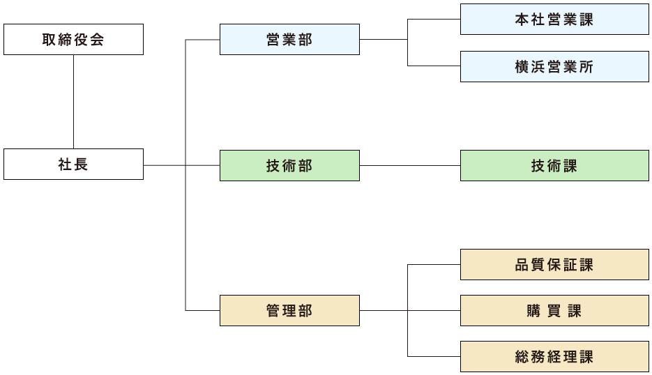 組織図